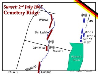 Sunset: 2nd July 1863

Cemetery Ridge

Wilcox

1st MN

Barksdale

21st Miss

126th NY
111th NY
125th NY
39th NY
Watson’s
Weikert’s
Woods

ECWR

d
f f or
Wo

Gannon

©2004 Stephen T. Frezza 30

 