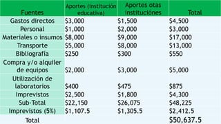 Fuentes
Aportes (institución
educativa)
Aportes otas
instituciónes Total
Gastos directos $3,000 $1,500 $4,500
Personal $1,000 $2,000 $3,000
Materiales o insumos $8,000 $9,000 $17,000
Transporte $5,000 $8,000 $13,000
Bibliografía $250 $300 $550
Compra y/o alquiler
de equipos $2,000 $3,000 $5,000
Utilización de
laboratorios $400 $475 $875
Imprevistos $2,500 $1,800 $4,300
Sub-Total $22,150 $26,075 $48,225
Imprevistos (5%) $1,107.5 $1,305.5 $2,412.5
Total $50,637.5