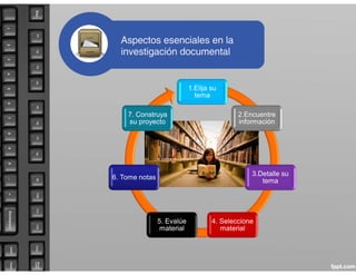 1.Elija su
tema
2.Encuentre
información
3.Detalle su
tema
4. Seleccione
material
5. Evalúe
material
6. Tome notas
7. Construya
su proyecto
 