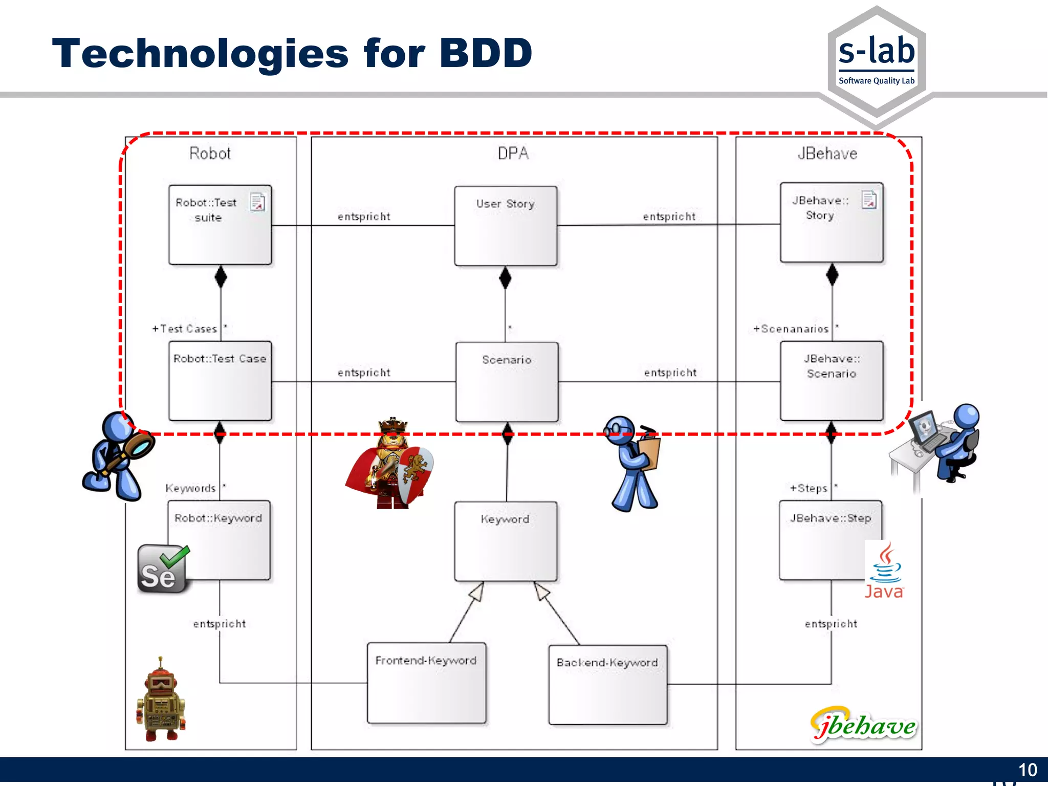 10
Technologies for BDD
 
