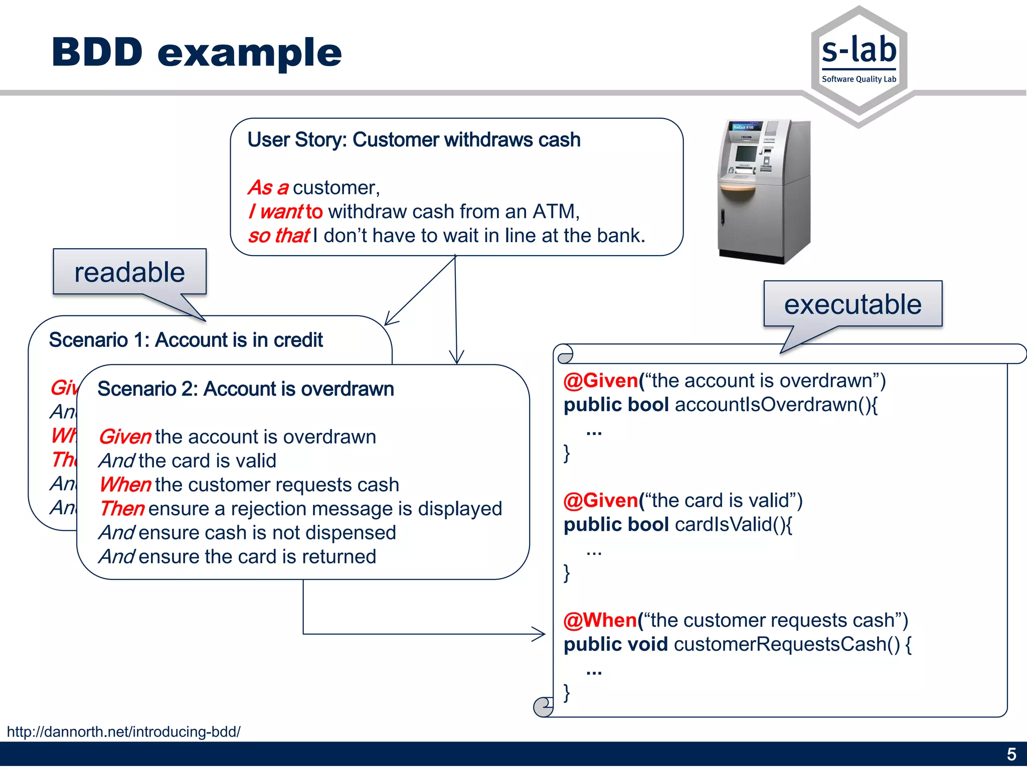 5
BDD example
User Story: Customer withdraws cash
As a customer,
I want to withdraw cash from an ATM,
so that I don’t have to wait in line at the bank.
Scenario 1: Account is in credit
Given the account is in credit
And the card is valid
When the customer requests cash
Then ensure the account is debited
And ensure cash is dispensed
And ensure the card is returned
Scenario 2: Account is overdrawn
Given the account is overdrawn
And the card is valid
When the customer requests cash
Then ensure a rejection message is displayed
And ensure cash is not dispensed
And ensure the card is returned
readable
@Given(“the account is overdrawn”)
public bool accountIsOverdrawn(){
...
}
@Given(“the card is valid”)
public bool cardIsValid(){
...
}
@When(“the customer requests cash”)
public void customerRequestsCash() {
...
}
executable
http://dannorth.net/introducing-bdd/
 