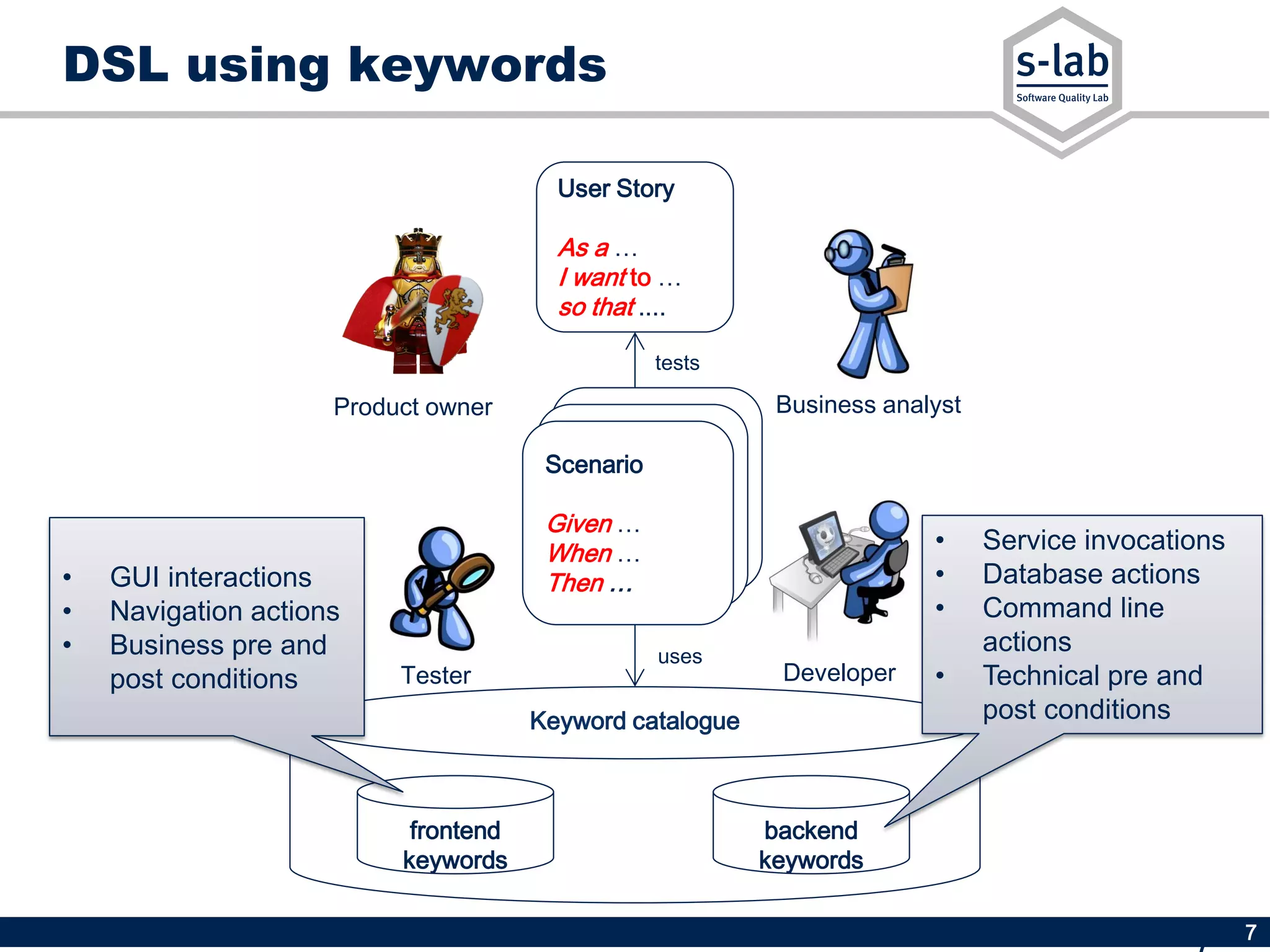 7
DSL using keywords
Scenario
Given …
When …
Then …
Scenario
Given …
When …
Then …
User Story
As a …
I want to …
so that ....
Scenario
Given …
When …
Then …
Keyword catalogue
tests
uses
frontend
keywords
backend
keywords
• GUI interactions
• Navigation actions
• Business pre and
post conditions
• Service invocations
• Database actions
• Command line
actions
• Technical pre and
post conditions
Product owner Business analyst
Tester Developer
 