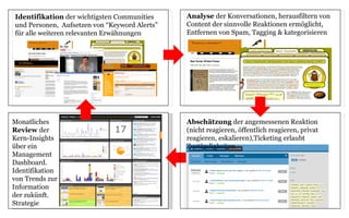 Identifikation der wichtigsten Communities     Analyse der Konversationen, herausfiltern von
und Personen, Aufsetzen von “Keyword Alerts”   Content der sinnvolle Reaktionen ermöglicht,
für alle weiteren relevanten Erwähnungen       Entfernen von Spam, Tagging & kategorisieren




Monatliches                                    Abschätzung der angemessenen Reaktion
Review der                                     (nicht reagieren, öffentlich reagieren, privat
Kern-Insights                                  reagieren, eskalieren),Ticketing erlaubt
über ein                                       Zuständigkeiten
Management
Dashboard.
Identifikation
von Trends zur
Information
der zukünft.
Strategie
 