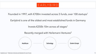 10
1Holtzbrinck-Ventures.com, 2Crunchbase, 3Proprietary, 4Holtzbrinck Ventures etabliert 177 Mio. Early-Stage-Fonds mit
HarbourVest Partners, 5Holtzbrinck Ventures Closes $331M Fund To Back More Consumer And E-Commerce Startups
Founded in 2000 as part of German publishing house Holtzbrinck
Track record of investment success: 150+ investments1
, 16 acquisitions2
and 3 IPOs3
LPs include US based HarbourVest Partners and Georg Von Holtzbrinck4
Strong focus on consumer internet, eCommerce, transactional business models
AUM
€635m
Consumer
Internet
in EU
Fund VI
€285m5
FOUNDED
2000
OFFICES
Munich
FUNDS
6
RAISED
€635
# OF INVESTMENTS
100+
EXITS
25+
 