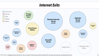 FinTech
• Credit related and consumer business
• Large market for consumer ﬁnance
• Population which travels a great deal
Four sectors where German startups have succeeded
24
eCommerce
• Fashion, auctions, and food delivery
• Largest market for fashion in Europe
• Lean and cost competitive, low margin
Leisure
• E-sports, gaming, travel, and music
• Travel culturally important
• Large number of consumers
AdTech
• Big data, data analytics, data mgmt, SEO
• E-commerce companies as customers
• High small- & mid-cap M&A-activity
 