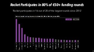 Rocket participates in 16 out of 20 of the largest rounds since 2012
36
Rocket Participates in 80% of €50+ funding rounds
FY 2015 Financial Statements and Rocket Internet Financial Statements and Capital Markets Day
 
