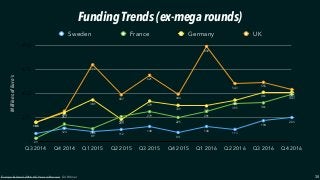 0
225
450
675
900
Q3 2014 Q4 2014 Q1 2015 Q2 2015 Q3 2015 Q4 2015 Q1 2016 Q2 2016 Q3 2016 Q4 2016
180
284
719
437
621
444
892
543 555
487
180
267
389
209
379
339 333
388
461 463
29
163
118
232
279
225
281
355 361
443
74
123
89
112
140
84
140
113
194
224
Sweden France Germany UK
Funding Trends (ex-mega rounds)
38Europe & Isreal 2016 VC Year in Review, Gil Dibner
MillionsofEuro’s
 