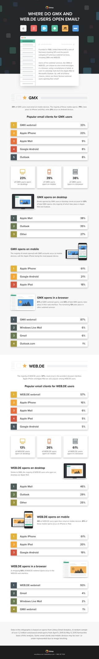 Where do GMX and WEB.DE users open email? [Infographic]