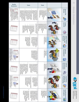 IV.           Website Globalization
                                                                                                         Subject Matter                                                               Cultural                                Translation,
                 Source File                                       Project                                                                   Glossary                                                                                                                 Localization of
                                                                                                         Training and                                                                 Correctness                             Editing and
                 Review                                            Kick-Off                                                                  Development                                                                                                              all Graphics
                                                                                                         Research                                                                     Assessment                              Proofreading
                                                                        GO!
                  •	   Account Manager                             •	   Account Manager                  •	 Project Manager                   •	 Project Manager                      •	 Project Manager                      •	 Project Manager                      •	   Project Manager
                  •	   Project Manager                             •	   Project Manager                  •	 Lead Translators                  •	 Lead Translators                     •	 Lead Translators                     •	 Lead Translators                     •	   Lead Translators
                  •	   Localization Engineers                      •	   Lead Translators                 •	 Editors & Copy Writers            •	 Editors & Copy Writers               •	 Editors & Copy Writers               •	 Editors & Copy Writers               •	   Editors & Copy Writers
      Team




                  •	   Internationalization Engineers              •	   Localization Engineers                                                                                                                                                                        •	   Desktop Publishers
                  •	   Web CMS Specialists                         •	   Internationalization Engineers                                                                                                                                                                •	   Localization Engineers
                  •	   Web Designers                               •	   Web CMS Specialists                                                                                                                                                                           •	   Web Designers
                  •	   Web Developers                              •	   Web Designers
                  •	   Global SEM Specialists                      •	   Web Developers
                                                                   •	   Global SEM Specialists
                  •	 Companies wanting to translate                •	 A Project “Kick-Off” includes      •	 A Globalization Services          •	 Translation teams develop            •	 Before the actual translation        •	 Translation is performed             •	 All embedded translatable
                     their website put together all of                and confirms the following:           Team (GST) will review/study         and maintains client specific           begins, the source web                  by a base translation/copy              text commonly found in
                     the source files from their site                                                       any reference materials              glossaries leveraging any               content and overall site                writing team, and editing/              navigation buttons, web art
                     (called a”Localization Kit”) for a
                                                                         9    The project team              provided, including source           existing client glossaries              design and feature set                  proofreading by a second                and other web graphics are
                     globalization services provider
                     to analyze.                                         9    Project schedules             files, demos and general             and the latest industry-                is reviewed for basic                   linguistic team.                        pulled from graphics and
                  •	 The files are prepared in order                     9    Project specifications        client information.                  specific dictionaries.                  cultural correctness and                                                        translated using the standard
                     to utilize a translation memory                     9    Workflow requirements                                                                                      customizations that may              •	 All translations are completed          translation workflow.
                     tool workflow and preserve                               Communication              •	 In addition, there may be                                                    be required.                            by human translators,
      Tasks




                                                                         9
                     any mark-up/formatting code                              channels                      client-specific training for                                                                                         utilizing translation                •	 The translated text is then
                     in order to save time and costs                                                        translation teams related                                                 •	 An array of issues are                  memory technologies that                incorporated into the
                                                                         9    Review & approval
                     with desktop publishing the                                                            to the subject matter of                                                     reviewed ranging from the               ensure an efficient and                 original graphic, adjusting as
                     language versions.                                       opportunities
                                                                         9    Review current                the website.                                                                 need to culturally customize            consistent translation.                 required, to create a language
                  •	 A proposal is generated based on
                                                                                                                                                                                         graphics and adding                                                             or “localized” version of
                     an array of factors including word                       web authoring and
                     counts, localizable graphics,                                                                                                                                       local phone numbers to                                                          the graphic.
                                                                              publishing workflow.
                     target languages and any content                                                                                                                                    comprehensive customization
                     management systems and                                                                                                                                              of website features based on
                     workflows to be used.                                                                                                                                               locale specific cultural values.
                               GPI follows a comprehensive,
                               customizable and fully
  Assurance




                               documented Quality Control
   Quality




                               Process. Each step in our
                               translation workflow includes
                               a series of checklist-based
                quality audits to ensure the accuracy of the
                translation and desktop publishing. Our client’s
                QA and workflow processes can also be easily
                                                                                                                                            Clients are given an opportunity to                                             Clients are given an opportunity to
                incorporated into our workflow.                                                                                             review and approve at several stages in                                         review and approve at several stages in
                                                                                                                                            the documentation translation process.                                          the documentation translation process.
 7 of 15                                                                                                                   Website Globalization and E-Business | Germany                                                                                     www.globalizationpartners.com
 