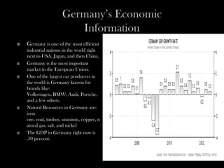    Germany is one of the most efficient
    industrial nations in the world right
    next to USA, Japan, and then China.
   Germany is the most important
    market in the European Union.
   One of the largest car producers in
    the world is Germany known for
    brands like:
    Volkswagen, BMW, Audi, Porsche,
    and a few others.
   Natural Resources in Germany are:
    iron
    ore, coal, timber, uranium, copper, n
    atural gas, salt, and nickel
   The GDP in Germany right now is
    .30 percent.
 