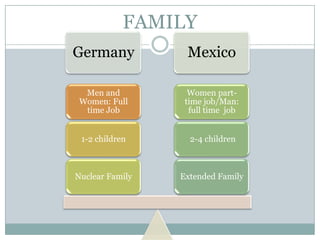 FAMILY
Germany

Mexico

Men and
Women: Full
time Job

Women parttime job/Man:
full time job

1-2 children

2-4 children

Nuclear Family

Extended Family

 