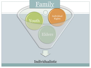 Family
Youth

Individual
Rights

Elders

Individualistic

 