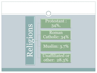 Religions

Protestant :
34%,
Roman
Catholic: 34%
Muslim: 3.7%
Unaffiliated or
other: 28.3%

 