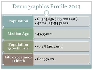 Demographics Profile 2013
Population

• 81,305,856 (July 2012 est.)
• 42.2%: 25-54 years

Median Age

• 45.3 years

Population
growth rate

• -0.2% (2012 est.)

Life expectancy • 80.19 years
at birth

 