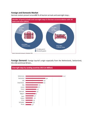 Foreign and Domestic Market
German visitors present around80 % of tourism arrivals and overnight stays…
Foreign Demand: Foreign tourist’s origin especially from the Netherlands, Switzerland,
the USA and Great Britain…
 