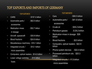 • Cars : $58.5 billion
• Automobile parts / : $41.8 billion
accessories
• Crude oil : $36.2 billion
• Petroleum gasses : $ 28.2 billion
• Medication mixes in dosage : $26
billion
• Blood fractions : $23 billion
• Computers, optical readers : $22.9
billion
• Phone system devices : $22.4 billion
• Processed petroleum oils : $20.3
billion
• Integrated circuits / : 17.3 billion
micro assemblies
• CARS : $157.4 billion
• Automobile parts / : $62.5 billion
accessories
• Medication mixes : $52.7 billion
in dosage
• Aircraft, spacecraft : $30.8 billion
• Blood fractions : $24.9 billion
• Miscellaneous machinery : $16.1 billion
• Integrated circuits / : $15.1 billion
micro assemblies
• Computers, optical readers : $14.9 billion
• Lower voltage switches, ; $14 billion
fuses
TOP EXPORTS AND IMPORTS OF GERMANY
TOP EXPORTS TOP IMPORTS
 