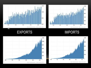 E
EXPORTS IMPORTS
 