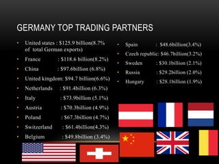 • United states : $125.9 billion(8.7%
of total German exports)
• France : $118.6 billion(8.2%)
• China : $97.6billion (6.8%)
• United kingdom: $94.7 billion(6.6%)
• Netherlands : $91.4billion (6.3%)
• Italy : $73.9billion (5.1%)
• Austria : $70.3billion (4.9%)
• Poland : $67.3billion (4.7%)
• Switzerland : $61.4billion(4.3%)
• Belgium : $49.8billion (3.4%)
• Spain : $48.6billion(3.4%)
• Czech republic: $46.7billion(3.2%)
• Sweden : $30.1billion (2.1%)
• Russia : $29.2billion (2.0%)
• Hungary : $28.1billion (1.9%)
GERMANY TOP TRADING PARTNERS
 