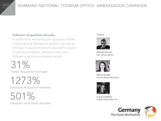 GERMANY NATIONAL TOURISM OFFICE: AMBASSADOR CAMPAIGN
Craig Goldstein 
OPERATIONS DIRECTOR
Michael Durwin 
DIR. SOCIAL MEDIA
Alaine Hansen 
SOCIAL MEDIA SPECIALIST
Team
1273%Facebook Acquisition Increase
31%Twitter Acquisition Increase
501%Instagram Acquisition Increase
Follower Acquisition Results: 
In addition to exceeding our goals for Twitter
and Facebook follower acquisition we saw an
increase in social sentiment around the brand
as well as Instagram. Below are the total
follower acquisition increase results:
 