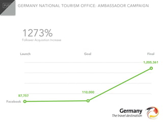 GERMANY NATIONAL TOURISM OFFICE: AMBASSADOR CAMPAIGN
0
350000
700000
1050000
1400000
Launch Goal Final
Facebook
Launch Goal Final
87,757
110,000
1,205,361
1273%Follower Acquisition Increase
 