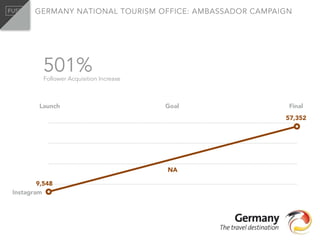 GERMANY NATIONAL TOURISM OFFICE: AMBASSADOR CAMPAIGN
0
15000
30000
45000
60000
Launch Final
Instagram
Launch Goal Final
9,548
NA
57,352
501%Follower Acquisition Increase
 