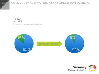 GERMANY NATIONAL TOURISM OFFICE: AMBASSADOR CAMPAIGN
7%Increase in positive social sentiment
15%
85%
8%
92%
BEFORE - AFTER
 