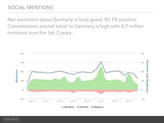 SOCIAL MENTIONS
Net sentiment about Germany is fairly good: 85.1% positive.
Conversations around travel to Germany is high with 4.7 million
mentions over the last 2 years.
 