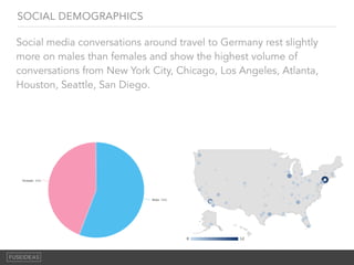 SOCIAL DEMOGRAPHICS
Social media conversations around travel to Germany rest slightly
more on males than females and show the highest volume of
conversations from New York City, Chicago, Los Angeles, Atlanta,
Houston, Seattle, San Diego.
 