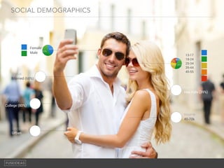SOCIAL DEMOGRAPHICS
Female
Male
Status 
Married (68%)
Family 
Has Kids (39%)
Education 
College (80%)
Income 
40-70k
Geography 
Urban
10%
12%
24% 45%
10%
13-17
18-24
25-34
35-44
45-55
60%
40%
 