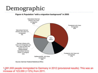 Demographic

1,081,000 people immigrated to Germany in 2012 (provisional results). This was an
increase of 123,000 (+13%) from 2011.

 