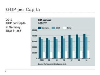GDP per Capita
2012
GDP per Capita
in Germany:
USD 41,354

 