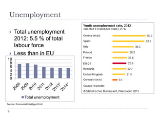 Unemployment




Total unemployment
2012: 5.5 % of total
labour force
Less than in EU

10
8
6
4
2
0

Total unemployment
Source: Economist Intelligent Unit

 