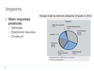 Imports


Main imported
products:




Vehicles
Electronic devices
Crude oil

 