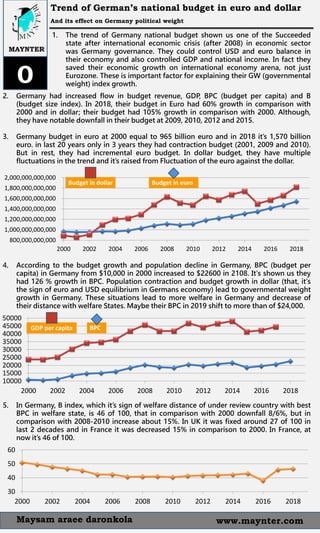 Trend of German’s national budget in euro and dollar
And its effect on Germany political weight
1. The trend of Germany national budget shown us one of the Succeeded
state after international economic crisis (after 2008) in economic sector
was Germany governance. They could control USD and euro balance in
their economy and also controlled GDP and national income. In fact they
saved their economic growth on international economy arena, not just
Eurozone. These is important factor for explaining their GW (governmental
weight) index growth.
MAYNTER
www.maynter.comMaysam araee daronkola
0
2. Germany had increased flow in budget revenue, GDP, BPC (budget per capita) and B
(budget size index). In 2018, their budget in Euro had 60% growth in comparison with
2000 and in dollar; their budget had 105% growth in comparison with 2000. Although,
they have notable downfall in their budget at 2009, 2010, 2012 and 2015.
3. Germany budget in euro at 2000 equal to 965 billion euro and in 2018 it’s 1,570 billion
euro. in last 20 years only in 3 years they had contraction budget (2001, 2009 and 2010).
But in rest, they had incremental euro budget. In dollar budget, they have multiple
fluctuations in the trend and it’s raised from Fluctuation of the euro against the dollar.
800,000,000,000
1,000,000,000,000
1,200,000,000,000
1,400,000,000,000
1,600,000,000,000
1,800,000,000,000
2,000,000,000,000
2000 2002 2004 2006 2008 2010 2012 2014 2016 2018
4. According to the budget growth and population decline in Germany, BPC (budget per
capita) in Germany from $10,000 in 2000 increased to $22600 in 2108. It's shown us they
had 126 % growth in BPC. Population contraction and budget growth in dollar (that, it's
the sign of euro and USD equilibrium in Germans economy) lead to governmental weight
growth in Germany. These situations lead to more welfare in Germany and decrease of
their distance with welfare States. Maybe their BPC in 2019 shift to more than of $24,000.
10000
15000
20000
25000
30000
35000
40000
45000
50000
2000 2002 2004 2006 2008 2010 2012 2014 2016 2018
5. In Germany, B index, which it’s sign of welfare distance of under review country with best
BPC in welfare state, is 46 of 100, that in comparison with 2000 downfall 8/6%, but in
comparison with 2008-2010 increase about 15%. In UK it was fixed around 27 of 100 in
last 2 decades and in France it was decreased 15% in comparison to 2000. In France, at
now it’s 46 of 100.
30
40
50
60
2000 2002 2004 2006 2008 2010 2012 2014 2016 2018
Budget in euroBudget in dollar
BPCGDP per capita
 