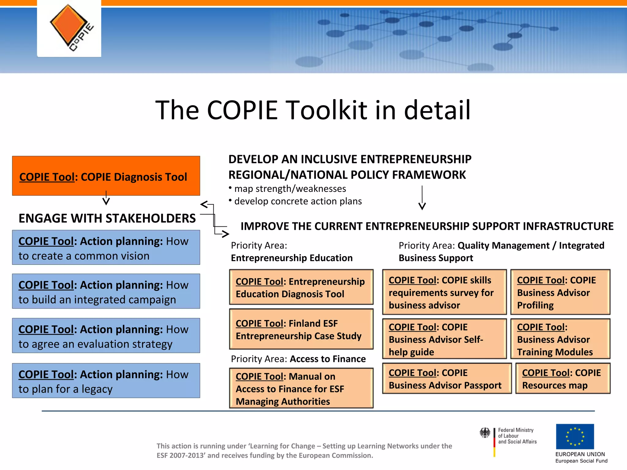 This action is running under ‘Learning for Change – Setting up Learning Networks under the
ESF 2007-2013’ and receives funding by the European Commission.
The COPIE Toolkit in detail
DEVELOP AN INCLUSIVE ENTREPRENEURSHIP
REGIONAL/NATIONAL POLICY FRAMEWORK
• map strength/weaknesses
• develop concrete action plans
IMPROVE THE CURRENT ENTREPRENEURSHIP SUPPORT INFRASTRUCTURE
COPIE Tool: COPIE Diagnosis Tool
COPIE Tool: Entrepreneurship
Education Diagnosis Tool
Priority Area:
Entrepreneurship Education
COPIE Tool: Finland ESF
Entrepreneurship Case Study
Priority Area: Quality Management / Integrated
Business Support
COPIE Tool: COPIE
Resources map
COPIE Tool: COPIE skills
requirements survey for
business advisor
COPIE Tool: COPIE
Business Advisor
Profiling
COPIE Tool: COPIE
Business Advisor Self-
help guide
COPIE Tool:
Business Advisor
Training Modules
Priority Area: Access to Finance
COPIE Tool: Manual on
Access to Finance for ESF
Managing Authorities
ENGAGE WITH STAKEHOLDERS
COPIE Tool: Action planning: How
to create a common vision
COPIE Tool: Action planning: How
to agree an evaluation strategy
COPIE Tool: Action planning: How
to build an integrated campaign
COPIE Tool: Action planning: How
to plan for a legacy
COPIE Tool: COPIE
Business Advisor Passport
 