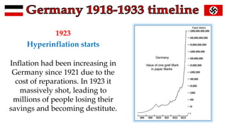 1923
Hyperinflation starts
Inflation had been increasing in
Germany since 1921 due to the
cost of reparations. In 1923 it
massively shot, leading to
millions of people losing their
savings and becoming destitute.
 