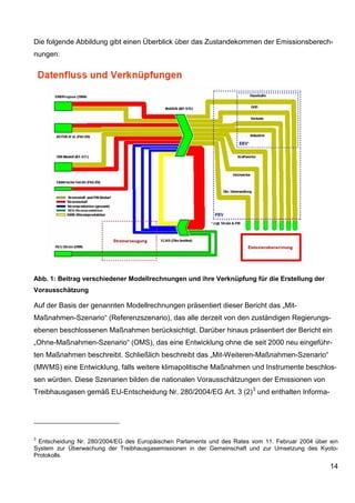 Die folgende Abbildung gibt einen Überblick über das Zustandekommen der Emissionsberech-
nungen:




Abb. 1: Beitrag verschiedener Modellrechnungen und ihre Verknüpfung für die Erstellung der
Vorausschätzung

Auf der Basis der genannten Modellrechnungen präsentiert dieser Bericht das „Mit-
Maßnahmen-Szenario“ (Referenzszenario), das alle derzeit von den zuständigen Regierungs-
ebenen beschlossenen Maßnahmen berücksichtigt. Darüber hinaus präsentiert der Bericht ein
„Ohne-Maßnahmen-Szenario“ (OMS), das eine Entwicklung ohne die seit 2000 neu eingeführ-
ten Maßnahmen beschreibt. Schließlich beschreibt das „Mit-Weiteren-Maßnahmen-Szenario“
(MWMS) eine Entwicklung, falls weitere klimapolitische Maßnahmen und Instrumente beschlos-
sen würden. Diese Szenarien bilden die nationalen Vorausschätzungen der Emissionen von
Treibhausgasen gemäß EU-Entscheidung Nr. 280/2004/EG Art. 3 (2) 3 und enthalten Informa-




3
 Entscheidung Nr. 280/2004/EG des Europäischen Parlaments und des Rates vom 11. Februar 2004 über ein
System zur Überwachung der Treibhausgasemissionen in der Gemeinschaft und zur Umsetzung des Kyoto-
Protokolls.
                                                                                                  14
 