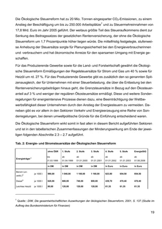Die Ökologische Steuerreform hat zu 20 Mio. Tonnen eingesparter CO2-Emissionen, zu einem
Anstieg der Beschäftigung um bis zu 250.000 Arbeitsplätze 7 und zu Steuermehreinnahmen von
17,8 Mrd. Euro im Jahr 2005 geführt. Der weitaus größte Teil des Steueraufkommens dient zur
Senkung des Beitragssatzes der gesetzlichen Rentenversicherung, der ohne die Ökologische
Steuerreform um 1,7 Prozentpunkte höher liegen würde. Die mittelfristig festgelegte, stufenwei-
se Anhebung der Steuersätze sorgte für Planungssicherheit bei den Energieverbraucherinnen
und -verbrauchern und hat ökonomische Anreize für den sparsamen Umgang mit Energie ge-
schaffen.

Für das Produzierende Gewerbe sowie für die Land- und Forstwirtschaft gewährt die Ökologi-
sche Steuerreform Ermäßigungen der Regelsteuersätze für Strom und Gas um 40 % sowie für
Heizöl um rd. 27 %. Für das Produzierende Gewerbe gibt es zusätzlich den so genannten Spit-
zenausgleich, der für Unternehmen mit einer Steuerbelastung, die über die Entlastung bei den
Rentenversicherungsbeiträgen hinaus geht, die Grenzsteuersätze in Bezug auf den Ökosteuer-
anteil auf 3 % und weniger der regulären Ökosteuersätze ermäßigt. Diese und weitere Sonder-
regelungen für energieintensive Prozesse dienen dazu, eine Beeinträchtigung der Wettbe-
werbsfähigkeit dieser Unternehmen durch den Anstieg der Energiesteuern zu vermeiden. Da-
neben gibt es vor allem in den Sektoren Verkehr und Energieerzeugung eine Reihe von Son-
derregelungen, bei denen umweltpolitische Gründe für die Einführung entscheidend waren.

Die Ökologische Steuerreform wirkt somit in fast allen in diesem Bericht aufgeführten Sektoren
und ist in den tabellarischen Zusammenfassungen der Minderungswirkung am Ende der jewei-
ligen folgenden Abschnitte 2.3 – 2.7 aufgeführt.

Tab. 2: Energie- und Stromsteuersätze der Ökologischen Steuerreform

                              ohne ÖSR     1. Stufe     2. Stufe     3. Stufe     4. Stufe     5. Stufe     EnergieStG

                              bis          ab           ab           ab           ab           ab           ab
Energieträger1)
                              31.03.1999   01.04.1999   01.01.2000   01.01.2001   01.01.2002   01.01.2003   01.08.2006

                              in DM        in DM        in DM        in DM        in Euro      in Euro      in Euro

Benzin (un-
                  je 1000 l   980,00       1 040,00     1 100,00     1 160,00     623,80       654,50       654,50
verbl.)2)

Diesel2)          je 1000 l   620,00       680,00       740,00       800,00       439,70       470,40       470,40

Leichtes Heizöl   je 1000 l   80,00        120,00       120,00       120,00       61,35        61,35        61,35




7
    Quelle:: DIW, Die gesamtwirtschaftlichen Auswirkungen der ökologischen Steuerreform, 2001, S. 137 (Studie im
Auftrag des Bundesministerium für Finanzen)

                                                                                                                         19
 