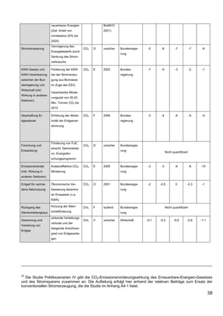 neuerbaren Energien                BioMVO
                      (Ziel: Anteil von                  2001)
                      mindestens 20% bis
                      2020)
                      Verringerung des
Stromeinsparung                                CO2   O   unsicher   Bundesregie-   -5     -8           -7            -7   -6
                      Energiebedarfs durch
                                                                    rung
                      Senkung des Strom-
                      verbrauchs

KWK-Gesetz und        Förderung der KWK        CO2   E   2002       Bundes-        -7     -5           -3            -2   -1
KWK-Vereinbarung      bei der Stromerzeu-                           regierung
zwischen der Bun-     gung aus Biomasse
desregierung und      im Zuge des EEG;
Wirtschaft (inkl.
                      Vereinbartes Minde-
Wirkung in anderen
                      rungsziel von 20-23
Sektoren)
                      Mio. Tonnen CO2 bis
                      2010

Abschaffung Er-       Erhöhung der Attrak-     CO2   F   2006       Bundes-        -3     -4           -6            -9   -9
dgassteuer            tivität der Erdgasver-                        regierung
                      stromung




                      Förderung von FuE,
Forschung und                                  CO2   D   unsicher   Bundesregie-
                      einschl. Demonstrati-
Entwicklung                                                         rung                       Nicht quantifiziert
                      on, Energiefor-
                      schungsprogramm

Emissionshandel       Kosteneffektive CO2-     CO2   E   2005       Bundesregie-   -3     -3           -6            -8   -10
(inkl. Wirkung in     Minderung                                     rung
anderen Sektoren)

Entgelt für vermie-   Ökonomische Ver-         CO2   O   2001       Bundesregie-   -2     -0,5         0         -0,3     -1
dene Netznutzung      besserung dezentra-                           rung
                      ler Einspeiser (v.a.
                      KWK)

Rückgang des          Kürzung der Stein-       CH4   F   laufend    Bundesregie-               Nicht quantifiziert
Steinkohlebergbaus    kohleförderung                                rung
                      sinkende Verteilungs-
Gewinnung und                                  CH4   V   unsicher   Wirtschaft     -0,1   -0,3        -0,6       -0,8     -1,1
                      verluste und der
Verteilung von
                      steigende Anschluss-
Erdgas
                      grad von Erdgasanla-
                      gen




23
  Die Studie Politikszenarien IV gibt die CO2-Emissionsminderungswirkung des Erneuerbare-Energien-Gesetzes
und des Stromsparens zusammen an. Die Aufteilung erfolgt hier anhand der relativen Beiträge zum Ersatz der
konventionellen Stromerzeugung, die die Studie im Anhang A4-1 listet.
                                                                                                                                 38
 
