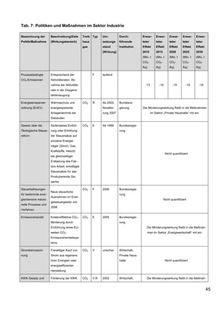 Tab. 7: Politiken und Maßnahmen im Sektor Industrie

Bezeichnung der        Beschreibung/Ziele       Treib Typ    Um-         Durch-          Erwar-      Erwar-       Erwar-     Erwar-    Erwar-
Politik/Maßnahme       (Wirkungsbereich)        haus         setzungs    führende        teter       teter        teter      teter     teter
                                                gas          stand       Institution     Effekt      Effekt       Effekt     Effekt    Effekt
                                                             (Wirkung)                   2010        2015         2020       2025      2030
                                                                                         (Mio. t     (Mio. t      (Mio. t    (Mio. t   (Mio. t
                                                                                         CO2-        CO2-         CO2-       CO2-      CO2-
                                                                                         Äq)         Äq)          Äq)        Äq)       Äq)

Prozessbedingte        Entsprechend der                F     laufend
CO2-Emissionen         Aktivitätsraten. Ab-
                       nahme der Aktivitäts-                                               -13          -16          -19        -19      -18
                       rate in der Oxygens-
                       tahlerzeugung

Energieeinsparver-     Wärmeschutz und          CO2    R     Ab 2002,    Bundesre-
ordnung (EnEV)         energiesparende                       Novellie-   gierung         Die Minderungswirkung fließt in die Maßnahmen
                       Anlagentechnik bei                    rung 2007                           im Sektor „Private Haushalte“ mit ein.
                       Gebäuden

Gesetz über die        Stufenweise Einfüh-      CO2    E     Ab 1999     Bundesregie-
Ökologische Steuer- rung oder Erhöhung                                   rung
reform                 der Steuersätze auf
                       einzelne Energie-
                       träger (Strom, Gas,
                       Kraftstoffe, Heizöl)
                                                                                                               Nicht quantifiziert
                       bei gleichzeitiger
                       Entlastung des Fak-
                       tors Arbeit; ermäßigte
                       Steuersätze für das
                       Produzierende Ge-
                       werbe

Steuerbefreiungen                               CO2    F     2006        Bundesregie-
                       Neue steuerliche
für bestimmte ener-                                                      rung
                       Ausnahmen im Ener-
gieintensive indust-                                                                                         Nicht quantifiziert
                       giesteuergesetz von
rielle Prozesse und
                       2006
Verfahren

Emissionshandel        Kosteneffektive CO2-     CO2    E     2005        Bundesregie-
                       Minderung durch                                   rung
                       Einführung eines EU-                                                 Die Minderungswirkung fließt in die Maßnah-
                       weiten CO2-                                                          men im Sektor „Energiewirtschaft“ mit ein.
                       Emissonshandelssys-
                       tems

Stromkennzeich-        Freiwilliger Kauf von    CO2    V     unsicher    Wirtschaft,
nung                   Strom aus regenera-                               Private Haus-
                       tiven Energien oder                               halte                                 Nicht quantifiziert
                       energieeffizienter
                       Herstellung

KWK-Gesetz und         Förderung der KWK        CO2    V,R   2002        Wirtschaft,        Die Minderungswirkung fließt in die Maßnah-


                                                                                                                                                 45
 
