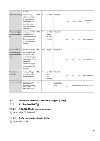 842/2006

Halbleiterherstellung Modernisierungs-       FKW   V      seit 1999    Wirtschaft
                     maßnahmen; teilwei-
                     se Substitution der
                                                                                                                     Nicht quantifi-
                     Ätzgase FKW, z. B.                                                  -0,5    -1,1      -1,6
                                                                                                                         ziert
                     durch NF3, Anmer-
                     kung: Industriezweig
                     wächst stark

Modernisierung der   Minderung der FKW-      FKW   V      seit 1996    Wirtschaft
Aluminiumprodukti-   Emissionen durch                     wirkend,
on                   Modernisierungs- und                 seit 2000
                     Optimierungsprozes-                  erweitert                     -0,5    -0,5      -0,5    Nicht quantifiziert
                     se in der Aluminium-
                     industrie



Ersatz von SF6 als   Schrittweises Verbot    SF6   V, R   Ab 2006      Wirtschaft, EU
Schutzgas bei der    und Substitution von
Magnesiumherstel-    SF6 durch SO2 und
lung                 andere Alternativgase
                     als Schutzgas bei der                                              -0,9    -1,2      -1,5    Nicht quantifiziert
                     Magnesium-
                     verarbeitung infolge
                     Verordnung (EG) Nr.
                     842/2006

Elektrische Be-      Vorsorge, Rückge-       SF6   V      seit 1996,   Wirtschaft
triebsmittel         winnung, umweltge-                   wurde
                                                                                        -0,7    -0,7      -0,7    Nicht quantifiziert
                     rechte Entsorgung                    2005
                                                          erweitert

Klimavereinbarung    Selbstverpflichtung     THG   V                   Wirtschaft und
                     der Industrie zur                                 Bundesregie-
                     Minderung der spez.                               rung                     Maßnahme wirkt zunächst nur bis 2012
                     THG um 35% auf der                                                 20
                     Basis 1990 - 2012




2.5               Gewerbe, Handel, Dienstleistungen (GHD)
2.5.1             Kohlendioxid (CO2)

2.5.1.1           KfW-CO2-Minderungsprogramme
Vgl. Abschnitte 2.2.1.6 und 2.6.1.1.

2.5.1.2           EnEV und die Novelle der EnEV
Vgl. Abschnitt 2.2.1.8.



                                                                                                                                       47
 