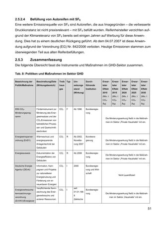 2.5.2.4          Befüllung von Autoreifen mit SF6
Eine weitere Emissionsquelle von SF6 sind Autoreifen, die aus Imagegründen – die verbesserte
Druckkonstanz ist nicht praxisrelevant – mit SF6 befüllt wurden. Reifenhersteller verzichten auf-
grund der Klimarelevanz von SF6 bereits seit einigen Jahren auf Werbung für diese Anwen-
dung. Dies hat zu einem deutlichen Rückgang geführt. Ab dem 04.07.2007 ist diese Anwen-
dung aufgrund der Verordnung (EG) Nr. 842/2006 verboten. Heutige Emissionen stammen zum
überwiegenden Teil aus alten Reifenbefüllungen.

2.5.3            Zusammenfassung
Die folgende Übersicht fasst die Instrumente und Maßnahmen im GHD-Sektor zusammen.

Tab. 8: Politiken und Maßnahmen im Sektor GHD

Bezeichnung der      Beschreibung/Ziele      Treib Typ   Um-          Durch-           Erwar-       Erwar-       Erwar-     Erwar-    Erwar-
Politik/Maßnahme     (Wirkungsbereich)       haus        setzungs     führende         teter        teter        teter      teter     teter
                                             gas         stand        Institution      Effekt       Effekt       Effekt     Effekt    Effekt
                                                         (Wirkung)                     2010         2015         2020       2025      2030
                                                                                       (Mio. t      (Mio. t      (Mio. t    (Mio. t   (Mio. t
                                                                                       CO2-         CO2-         CO2-       CO2-      CO2-
                                                                                       Äq)          Äq)          Äq)        Äq)       Äq)

KfW-CO2-             Förderinstrument zur    CO2    F    Ab 1996      Bundesregie-
Minderungsprog-      Minderung des Ener-                              rung
ramm                 gieeinsatzes und der
                                                                                          Die Minderungswirkung fließt in die Maßnah-
                     CO2-Emissionen von
                                                                                          men im Sektor „Private Haushalte“ mit ein.
                     betrieblichen Prozes-
                     sen und Querschnitt-
                     stechniken

Energieeinsparver-   Wärmeschutz und         CO2    R    Ab 2002,     Bundesre-
ordnung (EnEV)       energiesparende                     Novellie-    gierung             Die Minderungswirkung fließt in die Maßnah-
                     Anlagentechnik bei                  rung 2007                        men im Sektor „Private Haushalte“ mit ein.
                     Gebäuden

Energieausweis       Dokumentation der       CO2    R    Ab 2008      Bundesregie-
                                                                                          Die Minderungswirkung fließt in die Maßnah-
                     Energieeffizienz von                             rung
                                                                                          men im Sektor „Private Haushalte“ mit ein.
                     Gebäuden

Deutsche Energie     Information, Kam-       CO2    I    2000         Bundesregie-
Agentur (DEnA)       pagnen und Projekte                              rung und Wirt-
                     zur rationelleren                                schaft
                                                                                                              Nicht quantifiziert
                     Energienutzung und
                     Förderung von er-
                     neuerbaren Energien
                     Verpflichtende Kenn-                seit
Energieverbrauchs-                           CO2    I                 Bundesregie-
                     zeichnung des Ener-                 01.01.199
kennzeichnungs-                                                       rung                Die Minderungswirkung fließt in die Maßnah-
                     gieverbrauchs und                   8
verordnung                                                                                       men im Sektor „Haushalte“ mit ein.
                     anderer Ressourcen                  (faktische
(EnVKV)/Energiever


                                                                                                                                                51
 