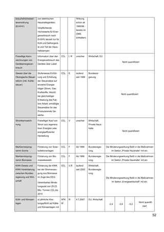 brauchshöchstwer-      von elektrischen                       Wirkung
teverordnung           Haushaltsgeräten;                      schon ab
(EnVHV)                                                       1995/96 -
                       Verpflichtende
                                                              bereits im
                       Höchstwerte für Ener-
                                                              OMS
                       gieverbrauch nach
                                                              enthalten)
                       EnVHV derzeit nur für
                       Kühl und Gefriergerä-
                       te und Teil der Haus-
                       haltslampen

Freiwillige Kenn-      Information über den      CO2   I, R   unsicher     Wirtschaft, EU
zeichnungen von        Energieverbrauch des
                                                                                                            Nicht quantifiziert
Geräteenergiever-      Gerätes über Label
brauch

Gesetz über die        Stufenweise Einfüh-       CO2   E      laufend      Bundesre-
Ökologische Steuer- rung und Erhöhung                         seit 1999    gierung
reform (inkl. Kohle-   der Steuersätze auf
steuer)                einzelne Energie-
                       träger (Strom, Gas,
                       Kraftstoffe, Heizöl)
                                                                                                           Nicht quantifiziert
                       bei gleichzeitiger
                       Entlastung des Fak-
                       tors Arbeit; ermäßigte
                       Steuersätze für das
                       Produzierende Ge-
                       werbe

Stromkennzeich-        Freiwilliger Kauf von     CO2   V      unsicher     Wirtschaft,
nung                   Strom aus regenera-                                 Private Haus-
                       tiven Energien oder                                 halte
                       energieeffizienter                                                                   Nicht quantifiziert

                       Herstellung



Marktanreizprog-       Förderung von Solar-      CO2   F      Ab 1999      Bundesregie-     Die Minderungswirkung fließt in die Maßnahmen
ramm Sonne             kollektoranlagen                                    rung                  im Sektor „Private Haushalte“ mit ein.

Marktanreizprog-       Förderung von Bio-        CO2   F      Ab 1999      Bundesregie-     Die Minderungswirkung fließt in die Maßnahmen
ramm Biomasse          massekesseln                                        rung                  im Sektor „Private Haushalte“ mit ein.

KWK-Gesetz und         Förderung der KWK         CO2   V,R    laufend      Wirtschaft,
KWK-Vereinbarung       bei der Stromerzeu-                    seit 2002    Bundesregie-
zwischen Bundes-       gung aus Biomasse                                   rung
regierung und Wirt-    im Zuge des EEG;                                                     Die Minderungswirkung fließt in die Maßnahmen
schaft                                                                                           im Sektor „Energiewirtschaft“ mit ein.
                       Vereinbartes Minde-
                       rungsziel von 20-23
                       Mio. Tonnen CO2 bis
                       2010

Kühl- und Klimaan-     a) jährliche War-         HFK   R      4.7.2007     EU, Wirtschaft
lagen                  tungspflicht auf Kälte-   W                                                                               Nicht quantifi-
                                                                                              -2,4      -3,8       -5,2
                       und Klimaanlagen mit                                                                                         ziert



                                                                                                                                                   52
 