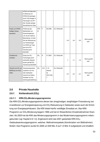 HFKW als Kältemittel
                      b) Ablösung von
                      HFKW-Klimaanlagen
                      durch CO2-Anlagen in
                      Fahrzeugen ab 2011
                      Ziel: Einsatz weniger
                      klimawirksamer Gase

Ersatz von HFKW-      Förderung des           HFK   F     Ab 2006     EU, Wirtschaft
haltigen Dosier-      Marktanteils von        W
aerosolen             Pulverinhalationen,
                      z.B. bei der Asthma-
                      Behandlung, mit dem
                                                                                                            Nicht quantifi-
                      Ziel der Reduzierung                                             -0,4   -0,4   -0,5
                                                                                                               ziert
                      von Anwendungen
                      mit HFKW als Treib-
                      gas durch EG-
                      Verordnung Nr.
                      842/2006

Schallschutz-         Ersatz der SF6-         SF6   R     4.7.2007    EU, Wirtschaft
scheiben              Technologie durch
                                                                                                            Nicht quantifi-
                      veränderte Glasauf-                                              -1     -1,1   -1,2
                                                                                                               ziert
                      bauten gemäß EG-
                      Verordnung 842/2006

Verzicht von SF6 zur Verwendungsverbot        SF6   V+R   V, R        EU, Wirtschaft
Befüllung von Auto-   zusätzlich zum be-                  wirkend
reifen                reits realisierten                  ab                                                Nicht quantifi-
                                                                                       -0,7   -0,7   -0,7
                      Verzicht der Reifen-                04.07.200                                            ziert
                      hersteller auf Ver-                 7
                      wendungsempfehlung




2.6                Private Haushalte
2.6.1              Kohlendioxid (CO2)

2.6.1.1            KfW-CO2-Minderungsprogramme
Die KfW-CO2-Minderungsprogramme dienen der zinsgünstigen, langfristigen Finanzierung von
Investitionen zur Energieeinsparung und CO2-Reduzierung in Gebäuden sowie auch der Errich-
tung von Energiesparhäusern. Die KfW bietet hierfür verbilligte Zinssätze an. Das KfW-
Programm zur CO2-Minderung begann 1996 und hat im Wesentlichen Einzelmaßnahmen finan-
ziert. Ab 2005 hat die KfW das Minderungsprogramm in das Modernisierungsprogramm mitein-
gebunden (vgl. Kapitel 2.6.1.2). Ergänzend wirkt das 2001 gestartete KfW-CO2-
Gebäudesanierungsprogramm, welches Maßnahmenpakete (Kombination von Maßnahmen)
fördert. Das Programm wurde für 2006 um 640 Mio. € auf 1,0 Mrd. € aufgestockt und inhaltlich

                                                                                                                              53
 