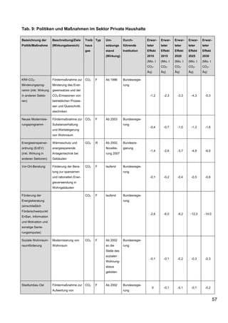 Tab. 9: Politiken und Maßnahmen im Sektor Private Haushalte

Bezeichnung der       Beschreibung/Ziele      Treib Typ   Um-          Durch-         Erwar-    Erwar-    Erwar-    Erwar-    Erwar-
Politik/Maßnahme      (Wirkungsbereich)       haus        setzungs     führende       teter     teter     teter     teter     teter
                                              gas         stand        Institution    Effekt    Effekt    Effekt    Effekt    Effekt
                                                          (Wirkung)                   2010      2015      2020      2025      2030
                                                                                      (Mio. t   (Mio. t   (Mio. t   (Mio. t   (Mio. t
                                                                                      CO2-      CO2-      CO2-      CO2-      CO2-
                                                                                      Äq)       Äq)       Äq)       Äq)       Äq)

KfW-CO2-              Fördermaßnahme zur      CO2    F    Ab 1996      Bundesregie-
Minderungsprog-       Minderung des Ener-                              rung
ramm (inkl. Wirkung   gieeinsatzes und der
in anderen Sekto-     CO2-Emissionen von                                                -1,2      -2,3      -3,3      -4,3      -5,3
ren)                  betrieblichen Prozes-
                      sen und Querschnitt-
                      stechniken

Neues Modernisie-     Fördermaßnahme zur      CO2    F    Ab 2003      Bundesregie-
rungsprogramm         Substanzerhaltung                                rung
                                                                                        -0,4      -0,7      -1,0      -1,3      -1,6
                      und Wertsteigerung
                      von Wohnraum

Energieeinsparver-    Wärmeschutz und         CO2    R    Ab 2002,     Bundesre-
ordnung (EnEV)        energiesparende                     Novellie-    gierung
                                                                                        -1,4      -2,6      -3,7      -4,9      -6,0
(inkl. Wirkung in     Anlagentechnik bei                  rung 2007
anderen Sektoren)     Gebäuden

Vor-Ort-Beratung      Förderung der Bera-     CO2    F    laufend      Bundesregie-
                      tung zur sparsamen                               rung
                      und rationellen Ener-                                             -0,1      -0,2      -0,4      -0,5      -0,6
                      gieverwendung in
                      Wohngebäuden

Förderung der                                 CO2    F    laufend      Bundesregie-
Energieberatung                                                        rung
(einschließlich
Förderschwerpunkt
                                                                                        -2,6      -6,0      -9,2     -12,0     -14,0
EnSan, Information
und Motivation und
sonstige Sanie-
rungsimpulse)

Soziale Wohnraum-     Modernisierung von      CO2    F    Ab 2002      Bundesregie-
raumförderung         Wohnraum                            an die       rung
                                                          Stelle des
                                                          sozialen
                                                                                        -0,1      -0,1      -0,2      -0,3      -0,3
                                                          Wohnung-
                                                          sbaus
                                                          getreten



Stadtumbau Ost        Fördermaßnahme zur      CO2    F    Ab 2002      Bundesregie-
                                                                                         0        -0,1      -0,1      -0,1      -0,2
                      Aufwertung von                                   rung


                                                                                                                                        57
 