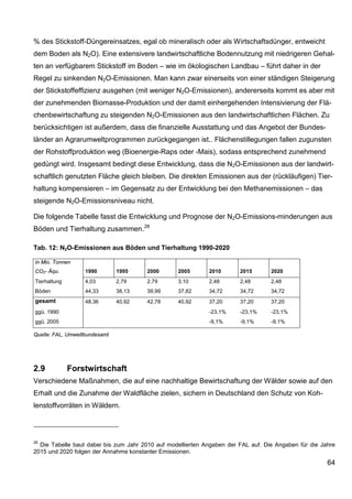 % des Stickstoff-Düngereinsatzes, egal ob mineralisch oder als Wirtschaftsdünger, entweicht
dem Boden als N2O). Eine extensivere landwirtschaftliche Bodennutzung mit niedrigeren Gehal-
ten an verfügbarem Stickstoff im Boden – wie im ökologischen Landbau – führt daher in der
Regel zu sinkenden N2O-Emissionen. Man kann zwar einerseits von einer ständigen Steigerung
der Stickstoffeffizienz ausgehen (mit weniger N2O-Emissionen), andererseits kommt es aber mit
der zunehmenden Biomasse-Produktion und der damit einhergehenden Intensivierung der Flä-
chenbewirtschaftung zu steigenden N2O-Emissionen aus den landwirtschaftlichen Flächen. Zu
berücksichtigen ist außerdem, dass die finanzielle Ausstattung und das Angebot der Bundes-
länder an Agrarumweltprogrammen zurückgegangen ist.. Flächenstillegungen fallen zugunsten
der Rohstoffproduktion weg (Bioenergie-Raps oder -Mais), sodass entsprechend zunehmend
gedüngt wird. Insgesamt bedingt diese Entwicklung, dass die N2O-Emissionen aus der landwirt-
schaftlich genutzten Fläche gleich bleiben. Die direkten Emissionen aus der (rückläufigen) Tier-
haltung kompensieren – im Gegensatz zu der Entwicklung bei den Methanemissionen – das
steigende N2O-Emissionsniveau nicht.

Die folgende Tabelle fasst die Entwicklung und Prognose der N2O-Emissions-minderungen aus
Böden und Tierhaltung zusammen. 28

Tab. 12: N2O-Emissionen aus Böden und Tierhaltung 1990-2020

in Mio. Tonnen
CO2- Äqu.          1990        1995    2000       2005       2010       2015       2020
Tierhaltung        4,03        2,79    2,79       3,10       2,48       2,48       2,48
Böden              44,33       38,13   39,99      37,82      34,72      34,72      34,72
gesamt             48,36       40,92   42,78      40,92      37,20      37,20      37,20
ggü. 1990                                                    -23,1%     -23,1%     -23,1%
ggü. 2005                                                    -9,1%      -9,1%      -9,1%

Quelle: FAL, Umweltbundesamt




2.9           Forstwirtschaft
Verschiedene Maßnahmen, die auf eine nachhaltige Bewirtschaftung der Wälder sowie auf den
Erhalt und die Zunahme der Waldfläche zielen, sichern in Deutschland den Schutz von Koh-
lenstoffvorräten in Wäldern.




28
  Die Tabelle baut dabei bis zum Jahr 2010 auf modellierten Angaben der FAL auf. Die Angaben für die Jahre
2015 und 2020 folgen der Annahme konstanter Emissionen.
                                                                                                       64
 