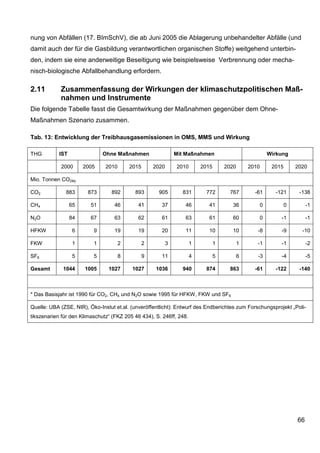 nung von Abfällen (17. BImSchV), die ab Juni 2005 die Ablagerung unbehandelter Abfälle (und
damit auch der für die Gasbildung verantwortlichen organischen Stoffe) weitgehend unterbin-
den, indem sie eine anderweitige Beseitigung wie beispielsweise Verbrennung oder mecha-
nisch-biologische Abfallbehandlung erfordern.

2.11        Zusammenfassung der Wirkungen der klimaschutzpolitischen Maß-
            nahmen und Instrumente
Die folgende Tabelle fasst die Gesamtwirkung der Maßnahmen gegenüber dem Ohne-
Maßnahmen Szenario zusammen.

Tab. 13: Entwicklung der Treibhausgasemissionen in OMS, MMS und Wirkung

THG         IST               Ohne Maßnahmen                    Mit Maßnahmen                               Wirkung

            2000       2005    2010       2015       2020       2010       2015       2020       2010        2015       2020

Mio. Tonnen CO2äq

CO2           883       873      892        893        905        831        772        767        -61        -121       -138

CH4               65     51        46        41         37         46         41         36             0           0        -1

N2O               84     67        63        62         61         63         61         60             0       -1           -1

HFKW               6      9        19        19         20         11         10         10         -8          -9        -10

FKW                1      1           2          2          3          1          1          1      -1          -1           -2

SF6                5      5           8          9      11             4          5          6      -3          -4           -5

Gesamt       1044      1005     1027       1027       1036        940        874        863        -61        -122       -140



* Das Basisjahr ist 1990 für CO2, CH4 und N2O sowie 1995 für HFKW, FKW und SF6

Quelle: UBA (ZSE, NIR), Öko-Instut et.al. (unveröffentlicht): Entwurf des Endberichtes zum Forschungsprojekt „Poli-
tikszenarien für den Klimaschutz“ (FKZ 205 46 434), S. 246ff, 248.




                                                                                                                        66
 