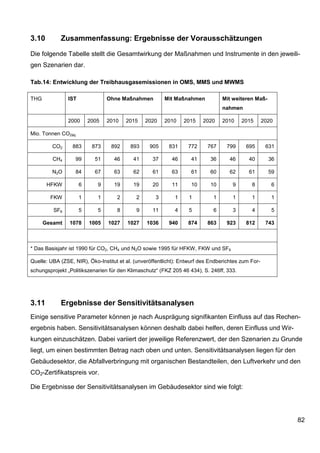 3.10        Zusammenfassung: Ergebnisse der Vorausschätzungen

Die folgende Tabelle stellt die Gesamtwirkung der Maßnahmen und Instrumente in den jeweili-
gen Szenarien dar.

Tab.14: Entwicklung der Treibhausgasemissionen in OMS, MMS und MWMS

THG            IST              Ohne Maßnahmen          Mit Maßnahmen            Mit weiteren Maß-
                                                                                 nahmen

               2000      2005   2010    2015    2020    2010     2015   2020     2010    2015       2020

Mio. Tonnen CO2äq

         CO2     883      873     892     893     905     831     772     767     799      695       631

         CH4       99      51      46      41      37      46      41       36      46      40        36

         N2O       84      67      63      62      61      63      61       60      62      61        59

       HFKW          6      9      19      19      20      11      10       10       9       8         6

        FKW          1      1       2       2       3        1    1          1       1       1         1

         SF6         5      5       8       9      11        4    5          6       3       4         5

      Gesamt    1078     1005   1027    1027     1036     940     874     863     923      812       743



* Das Basisjahr ist 1990 für CO2, CH4 und N2O sowie 1995 für HFKW, FKW und SF6

Quelle: UBA (ZSE, NIR), Öko-Institut et al. (unveröffentlicht): Entwurf des Endberichtes zum For-
schungsprojekt „Politikszenarien für den Klimaschutz“ (FKZ 205 46 434), S. 246ff, 333.




3.11        Ergebnisse der Sensitivitätsanalysen
Einige sensitive Parameter können je nach Ausprägung signifikanten Einfluss auf das Rechen-
ergebnis haben. Sensitivitätsanalysen können deshalb dabei helfen, deren Einfluss und Wir-
kungen einzuschätzen. Dabei variiert der jeweilige Referenzwert, der den Szenarien zu Grunde
liegt, um einen bestimmten Betrag nach oben und unten. Sensitivitätsanalysen liegen für den
Gebäudesektor, die Abfallverbringung mit organischen Bestandteilen, den Luftverkehr und den
CO2-Zertifikatspreis vor.

Die Ergebnisse der Sensitivitätsanalysen im Gebäudesektor sind wie folgt:




                                                                                                           82
 