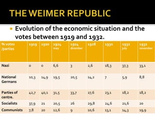  Evolution of the economic situation and the
votes between 1919 and 1932.
% votes
/parties
1919 1920 1924
may
1924
dicember
1928 1930 1932
july
1932
november
Nazi 0 0 6,6 3 2,6 18,3 37,3 33,1
National
Germans
10,3 14,9 19,5 20,5 14,2 7 5,9 8,8
Parties of
centre.
42,7 40,1 31,5 33,7 27,6 23,1 18,2 18,2
Socialists 37,9 21 20,5 26 29,8 24,6 21,6 20
Communists 7,8 20 12,6 9 10,6 13,1 14,3 19,9
 