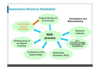 Governance Structure Adaptation
Stakeholder
(Business, NGO)
NAS-
process
EU -
Climate Change
Committee (WG
Adaptation)
Con...